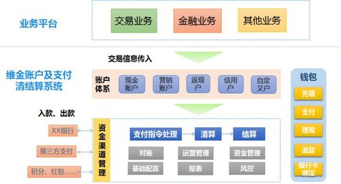 賬戶系統(tǒng)應(yīng)用場景與信息系統(tǒng)集成服務(wù)——錢方QFPay賬戶產(chǎn)品開放課004解析