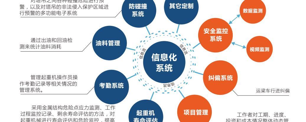 信息化系統(tǒng)集成 構(gòu)建互聯(lián)互通的智能業(yè)務(wù)基石